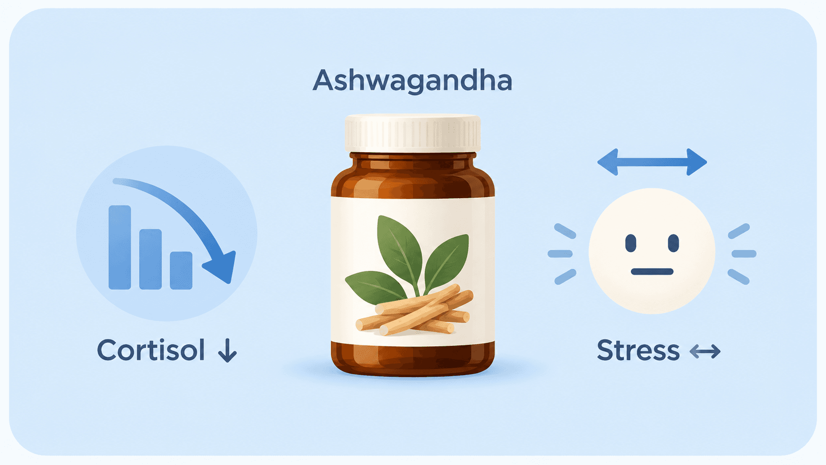 Ashwagandha bottle between a falling cortisol chart and a neutral face representing the uncertain perceived-stress result