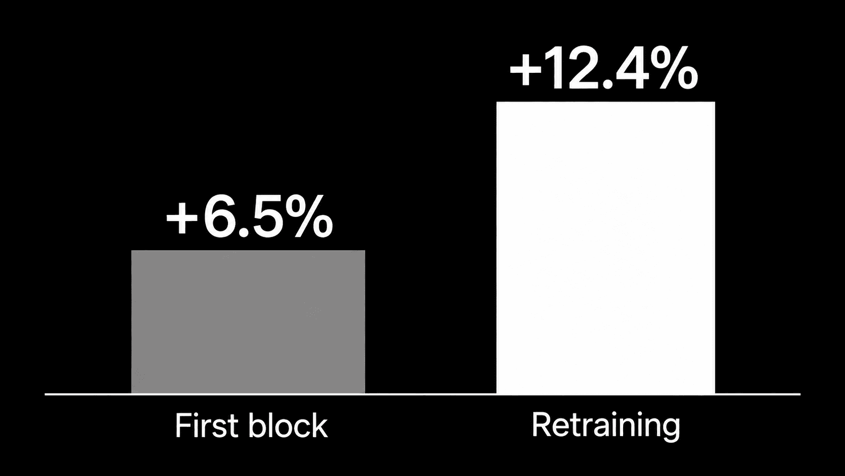 Lower-limb lean mass increased 6.5% after the first seven-week training block and 12.4% from the original baseline after retraining.