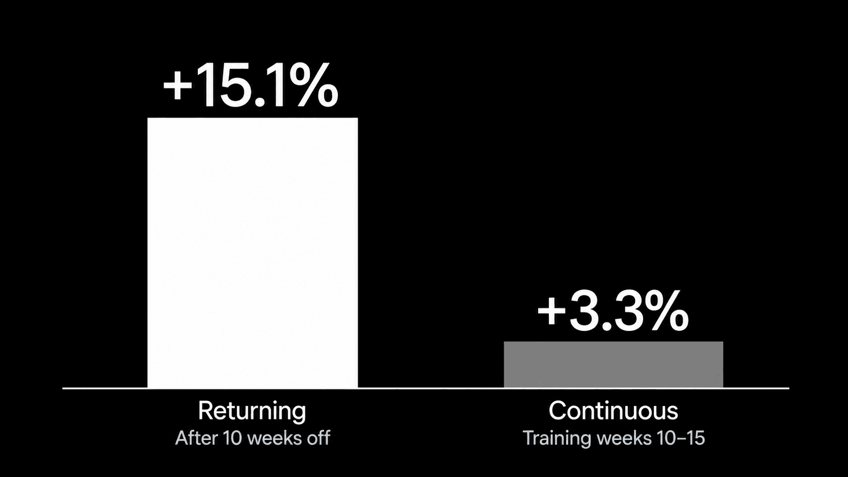 Thigh muscle cross-sectional area increased 15.1% in the first five weeks back after a ten-week break, compared with 3.3% during weeks 10 to 15 of continuous training.