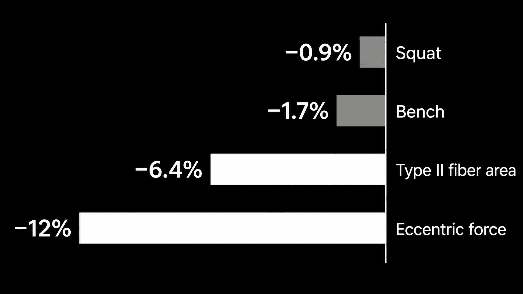 After 14 days off, squat fell 0.9%, bench press 1.7%, Type II fiber area 6.4%, and eccentric knee-extension force 12%. Squat and bench changes were not statistically significant.