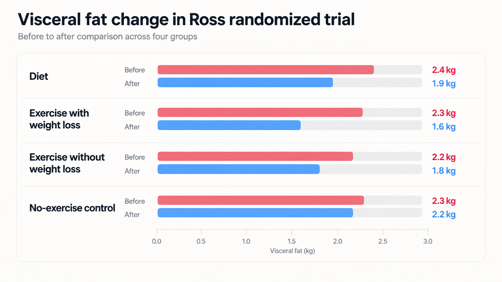 Ross trial visceral fat changes with diet and exercise with or without scale weight loss