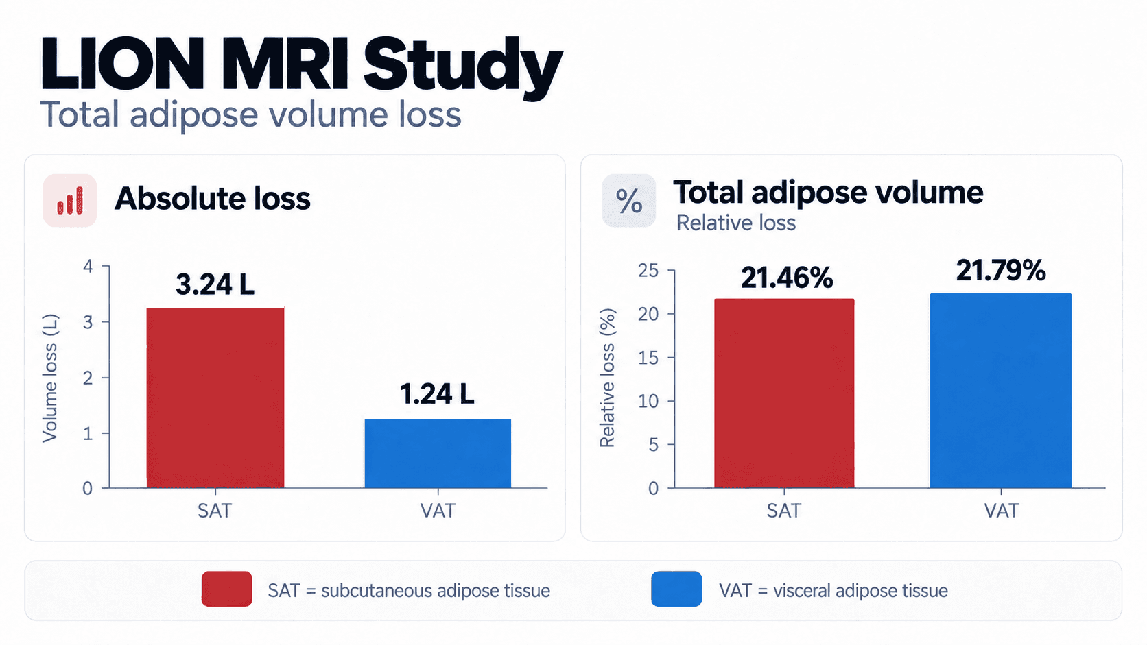 LION MRI study comparing absolute and relative visceral and subcutaneous adipose loss