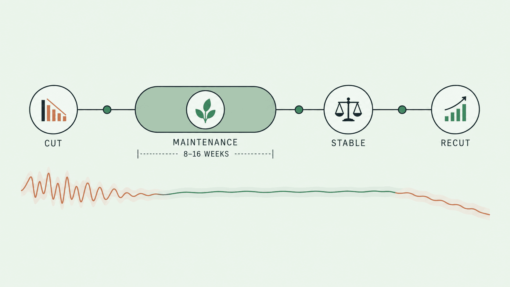 Maintenance bridge timeline from a cut through stable recovery to the next deficit