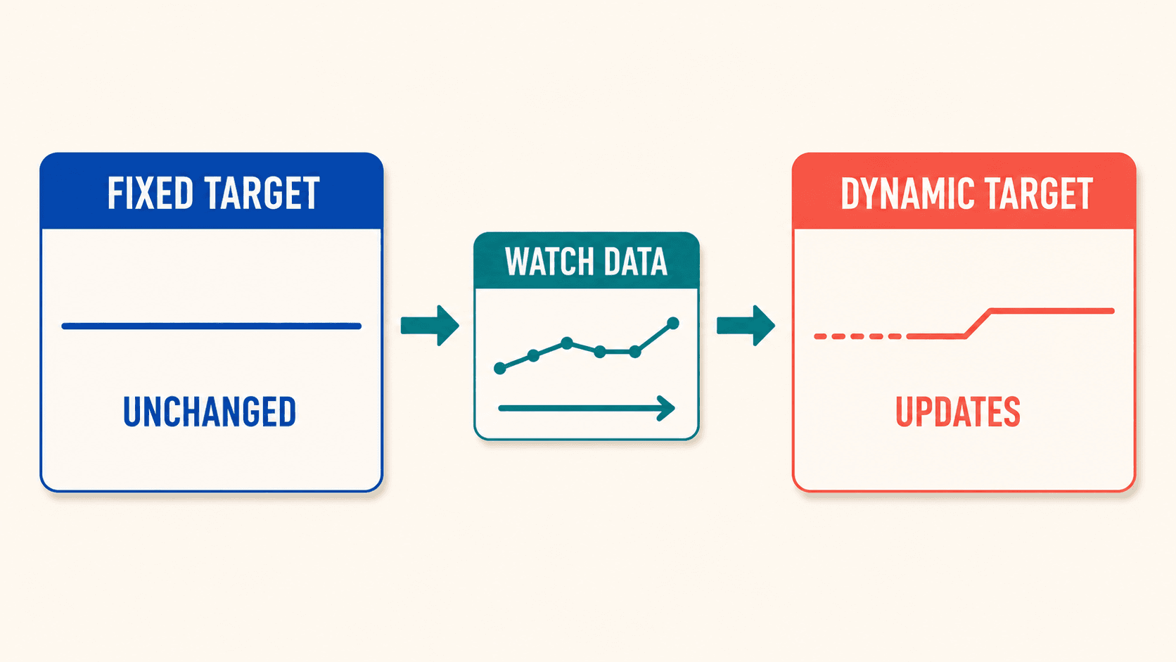 A fixed calorie target stays unchanged while a dynamic target updates with watch data.