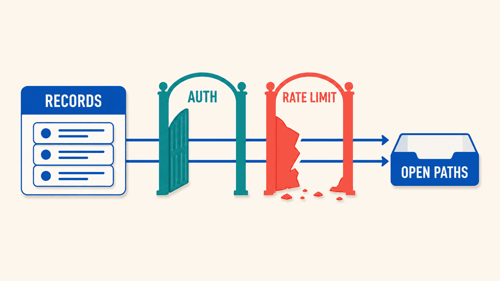 Illustration of a reported open access path to health records