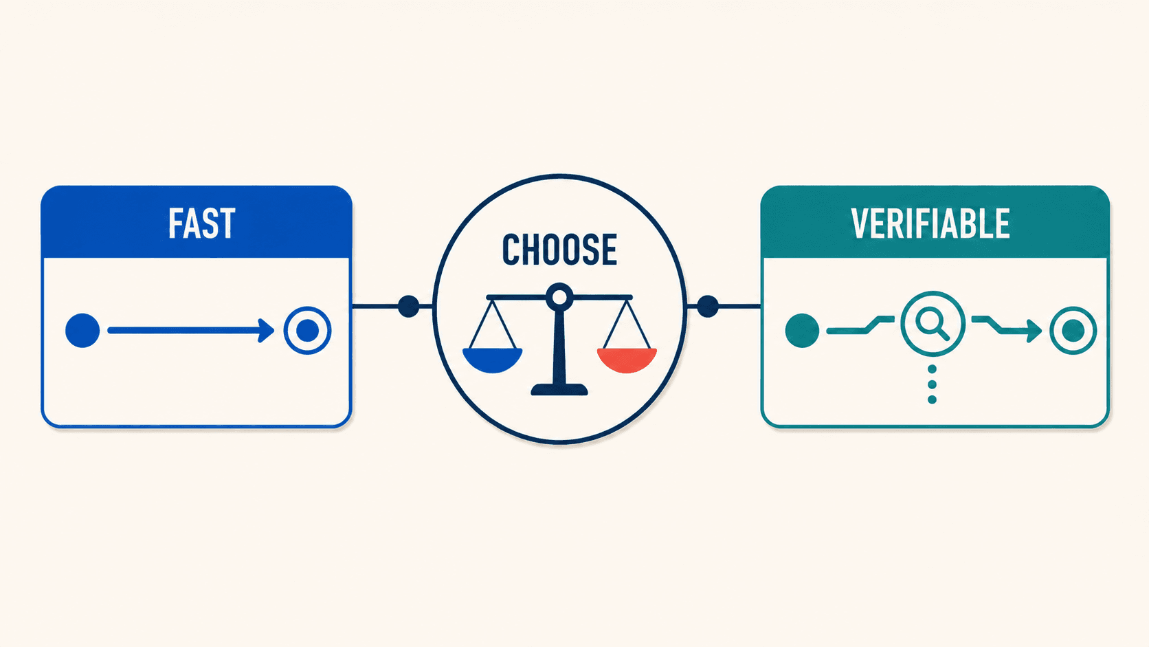 A useful benchmark separates fast draft capture from a verifiable result that survives inspection.