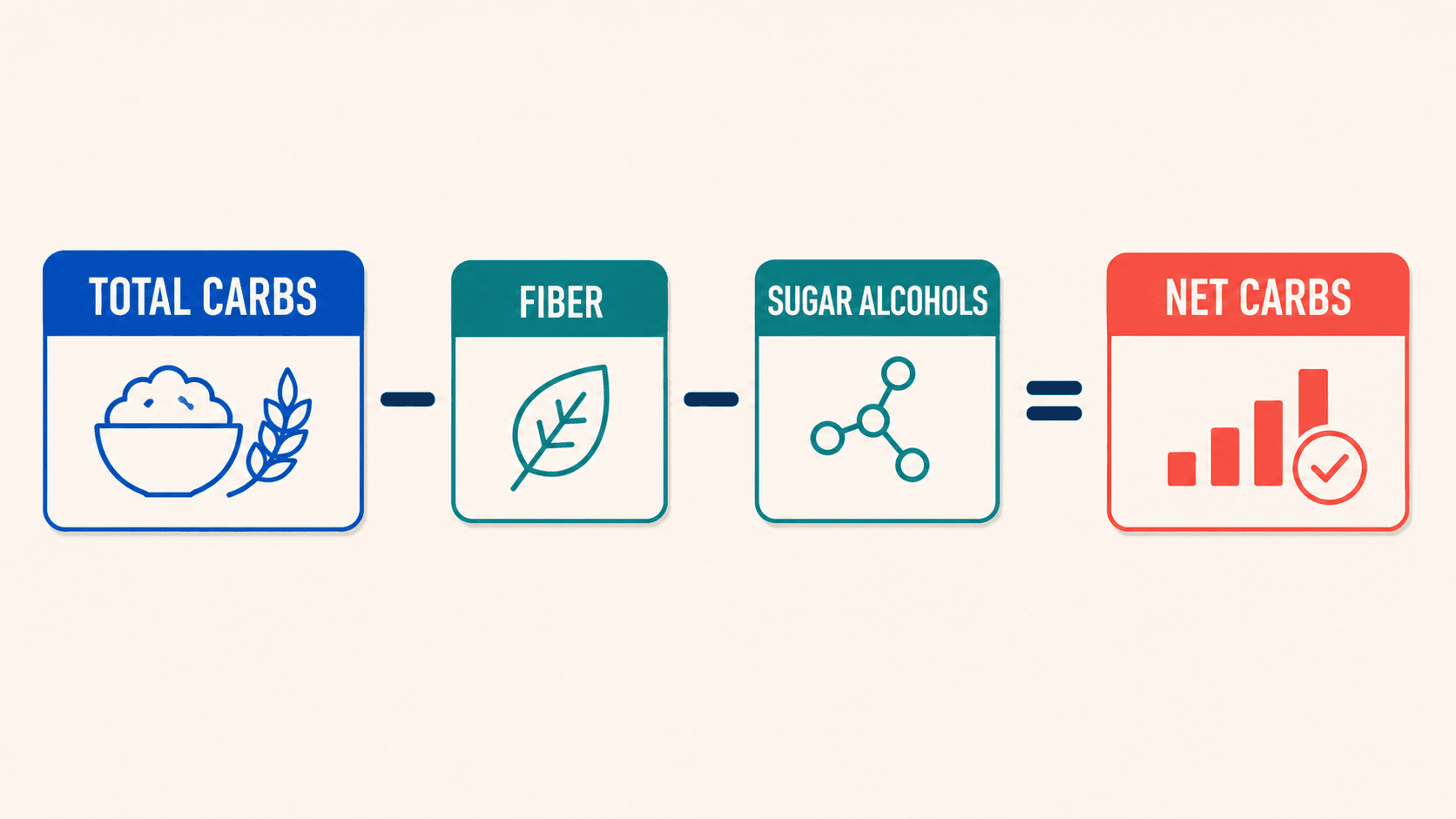 Total carbohydrates are reduced by fiber and sugar alcohols to calculate net carbs.