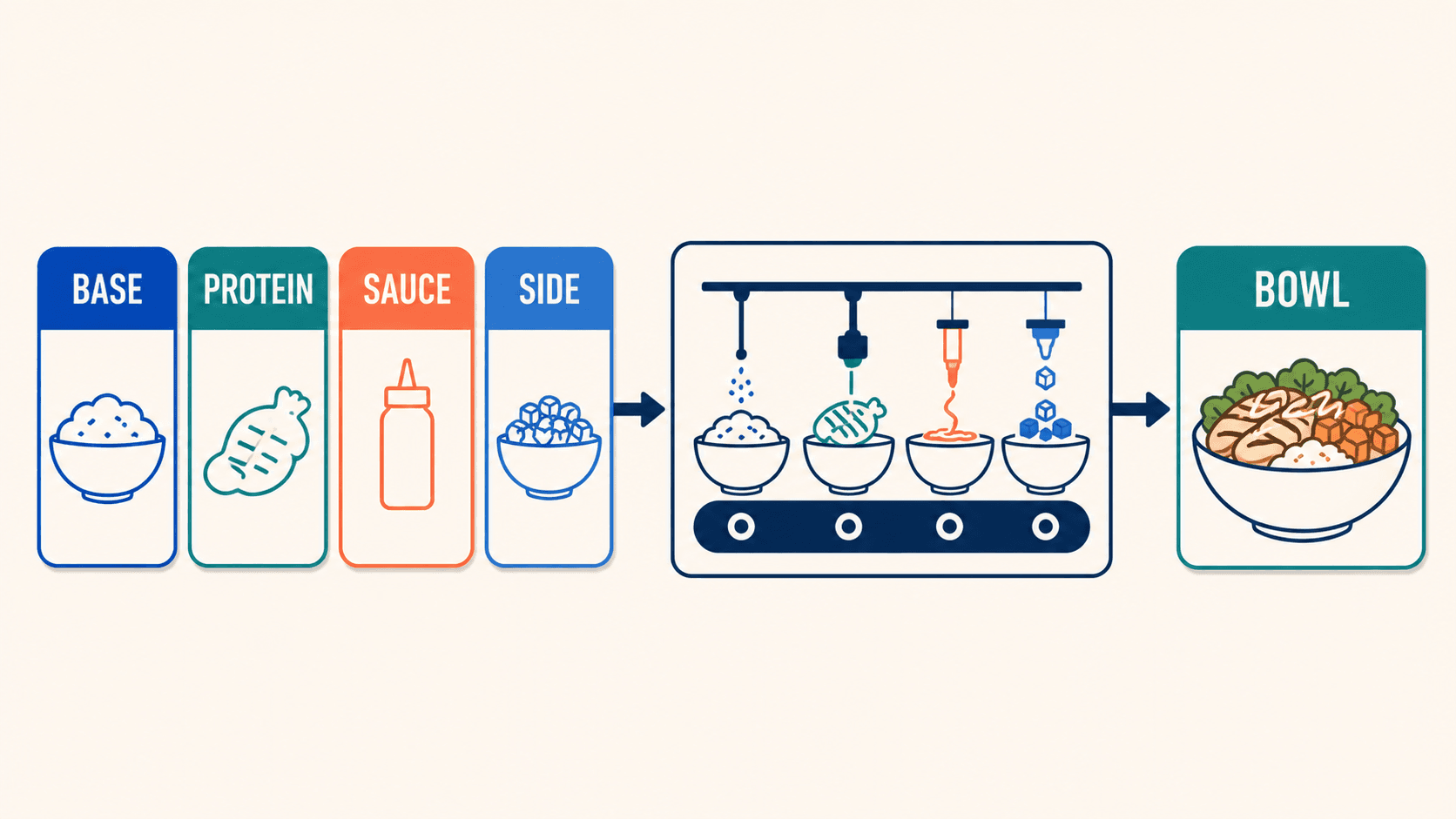 Four CAVA ordering levers—base, protein, sauce, and side—flow into one bowl.