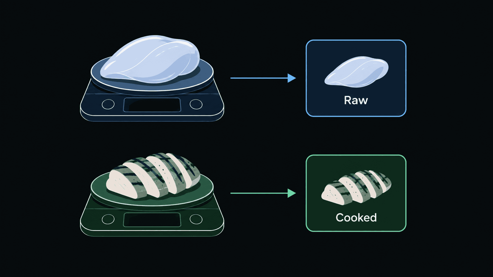 Raw chicken weighed on a scale matches a raw food entry, while cooked chicken matches a cooked food entry.