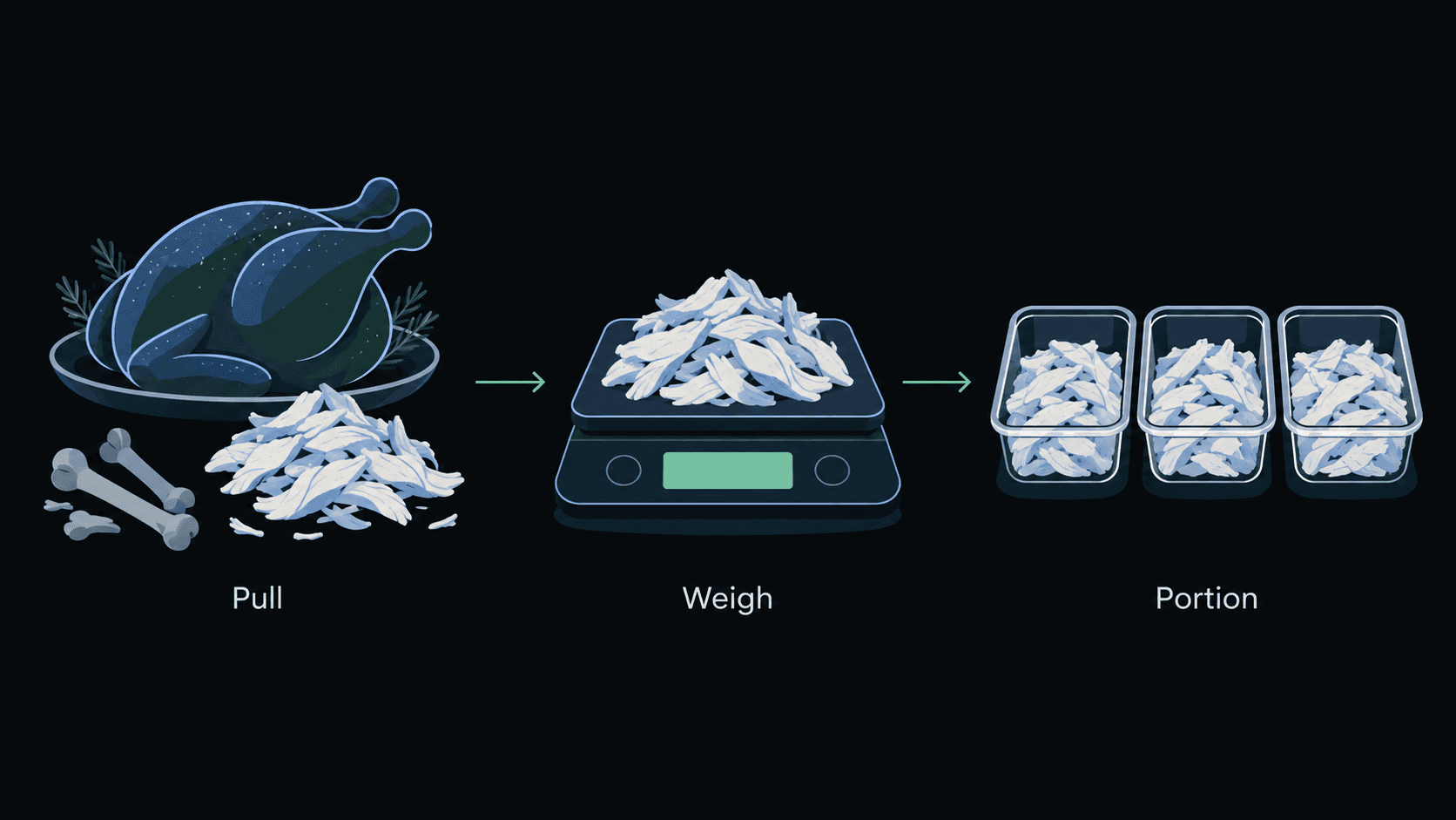 Pull cooked meat from a rotisserie chicken, weigh the edible portion, and divide it into meal containers.