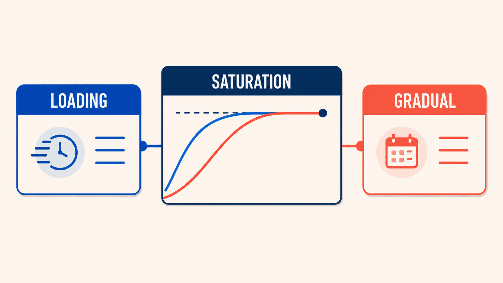 Two creatine dosing paths reach the same saturated muscle store, with loading arriving in about one week and maintenance in three to four weeks.