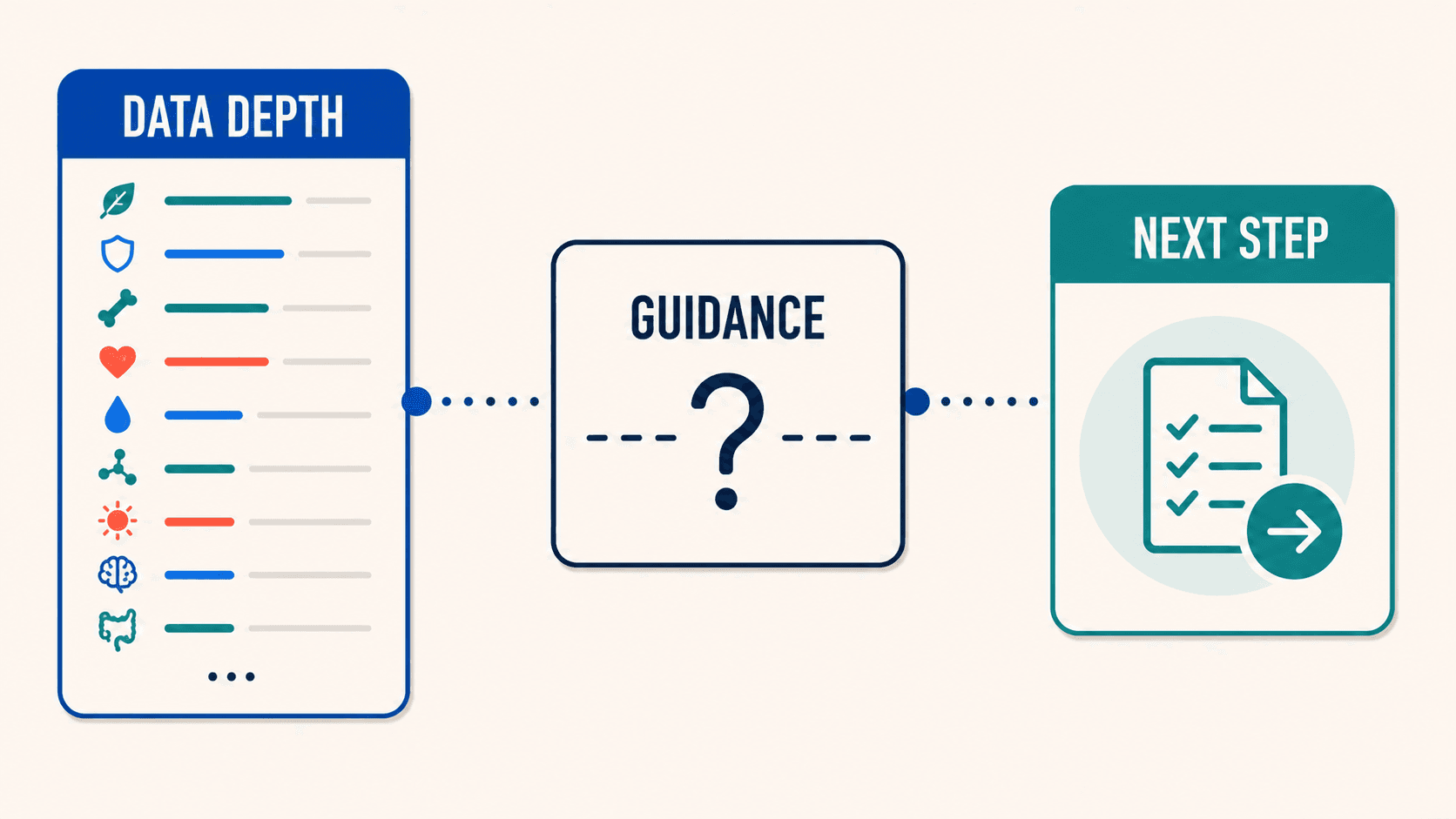 Diagram showing deep nutrition data needing guidance before it can inform the next step