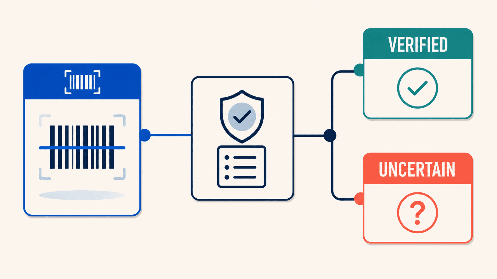 Barcode scanning can lead to verified or uncertain nutrition data depending on the app and entry quality