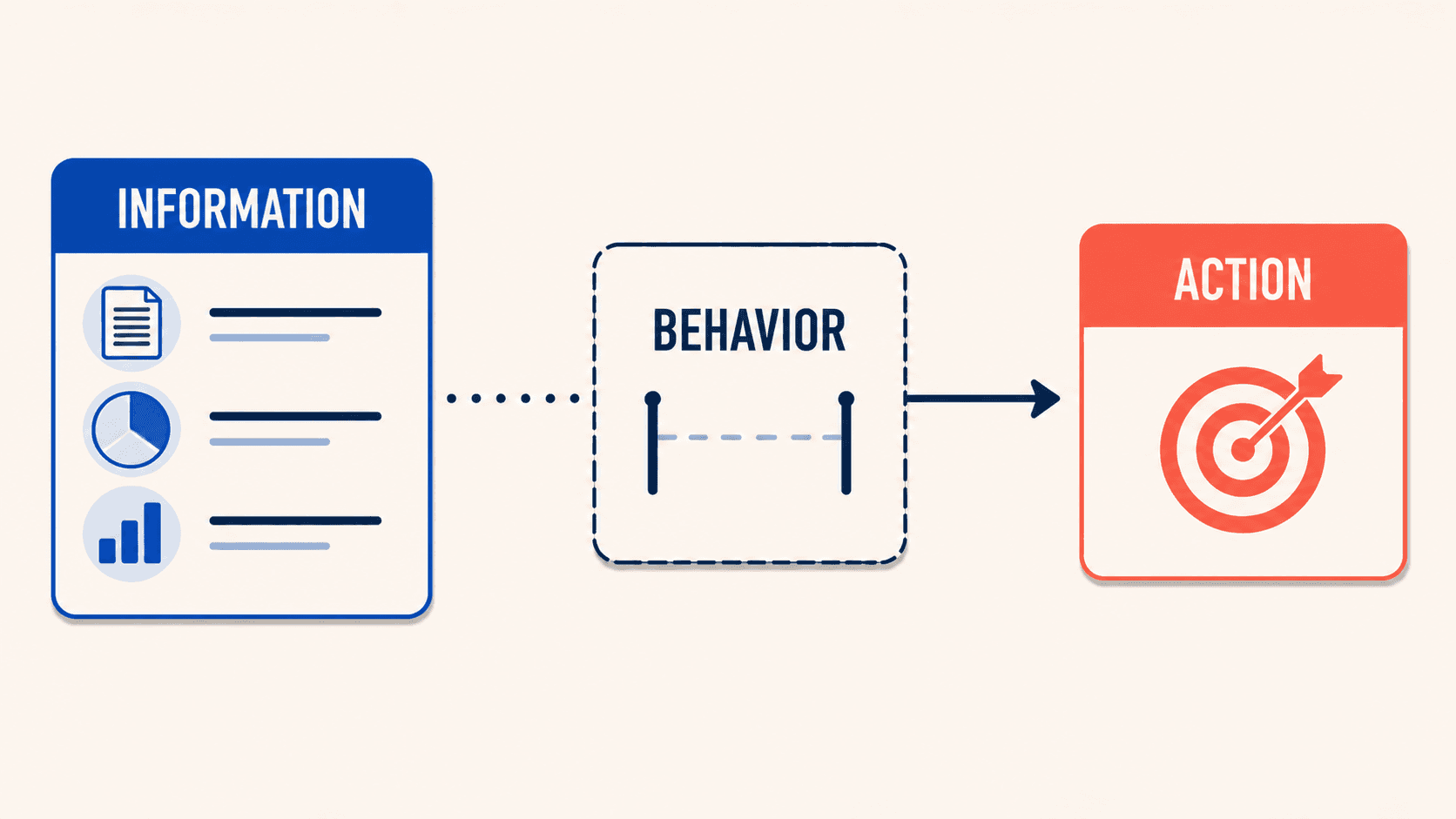 Diagram showing an information card connected by a dotted line to a dashed behavior gap box, which then arrows into an action target.