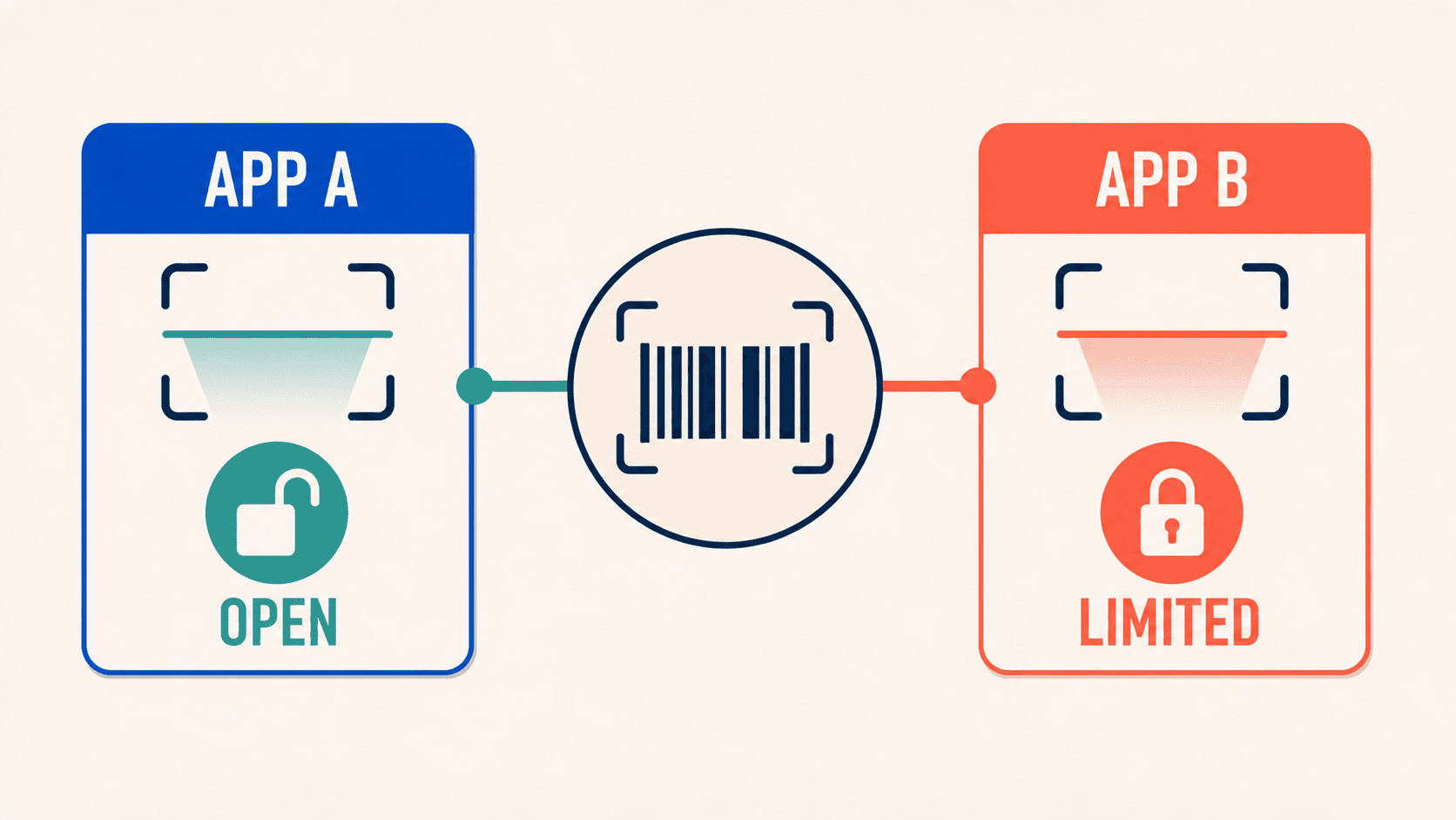 One app leaves the barcode scanner open on its free tier while the other keeps the same scan locked behind a paid subscription.