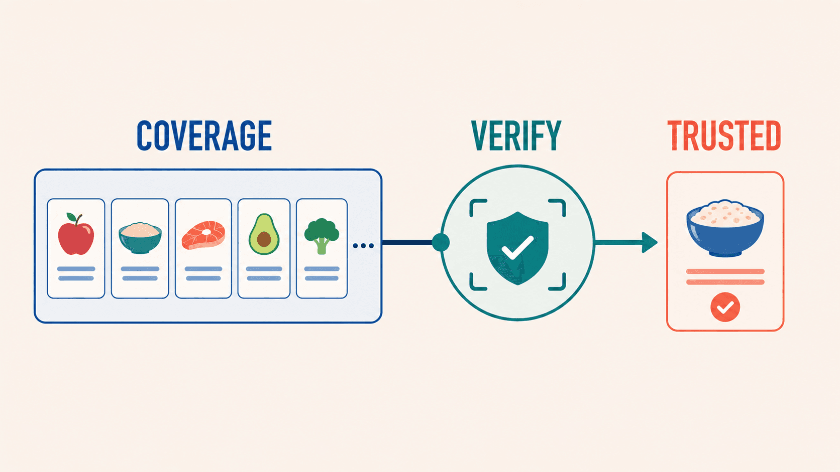 Broad database coverage still has to pass a verification step before any single food entry can be trusted.