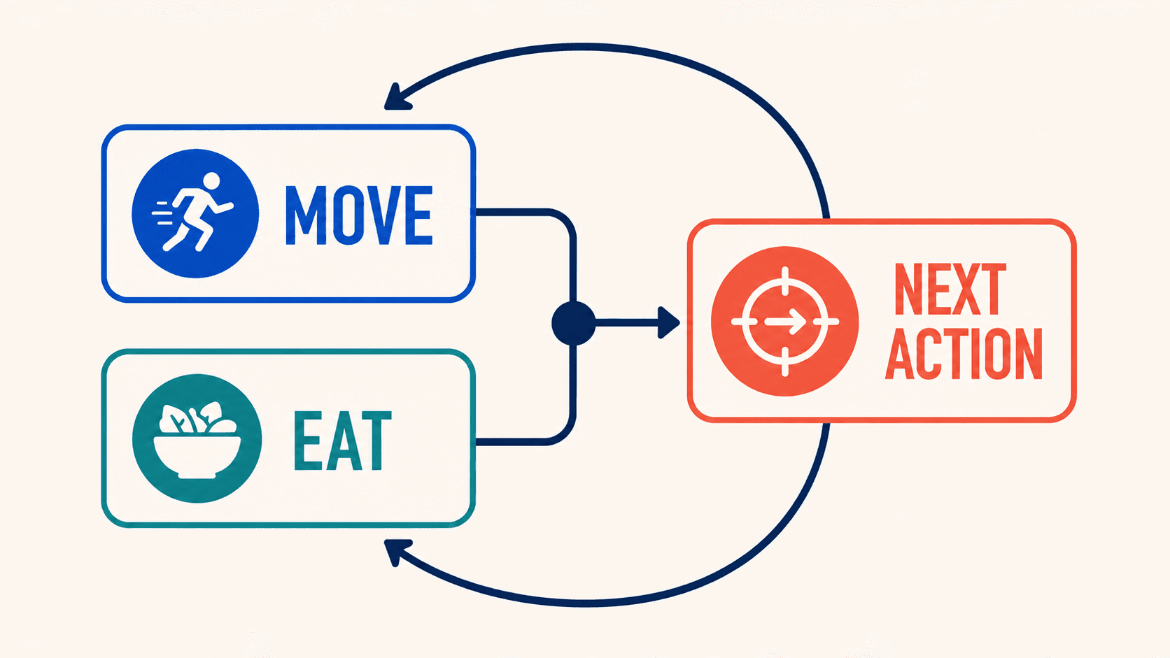Fuel's feedback loop connects movement and eating signals to the next action