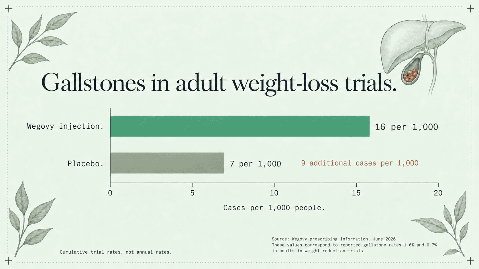 Gallstone rates in adult weight-loss trials were 16 per 1,000 people with Wegovy injection and 7 per 1,000 with placebo, a difference of 9 per 1,000. These are cumulative trial rates, not annual rates.