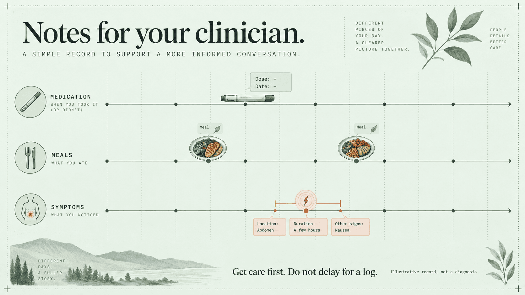 Illustrative record aligning medication dose and date, meals, and symptom location, duration, and other signs for a clinician conversation. Get care first and do not delay for a log.