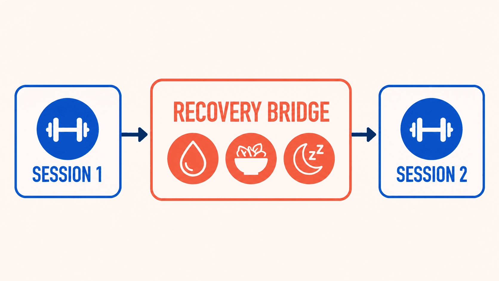 Session 1 flows through a recovery bridge of water, food, and sleep before Session 2.