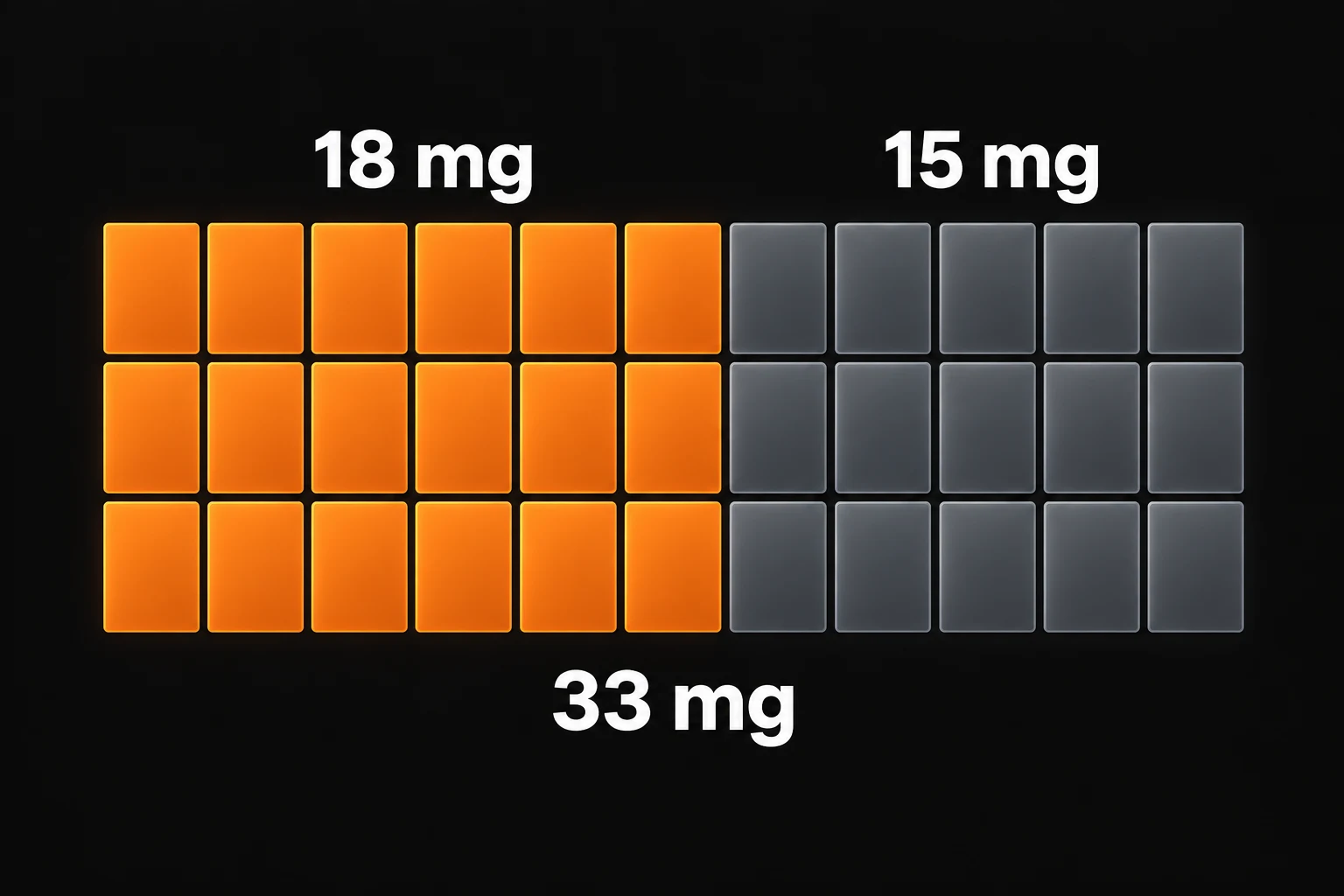A visual breakdown of a 33 mg iron day, with 18 mg from fortified breakfast cereal and 15 mg from later meals.