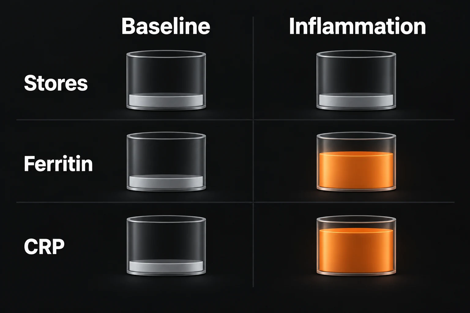 A schematic comparing low iron stores with ferritin and CRP readings before and during inflammation.