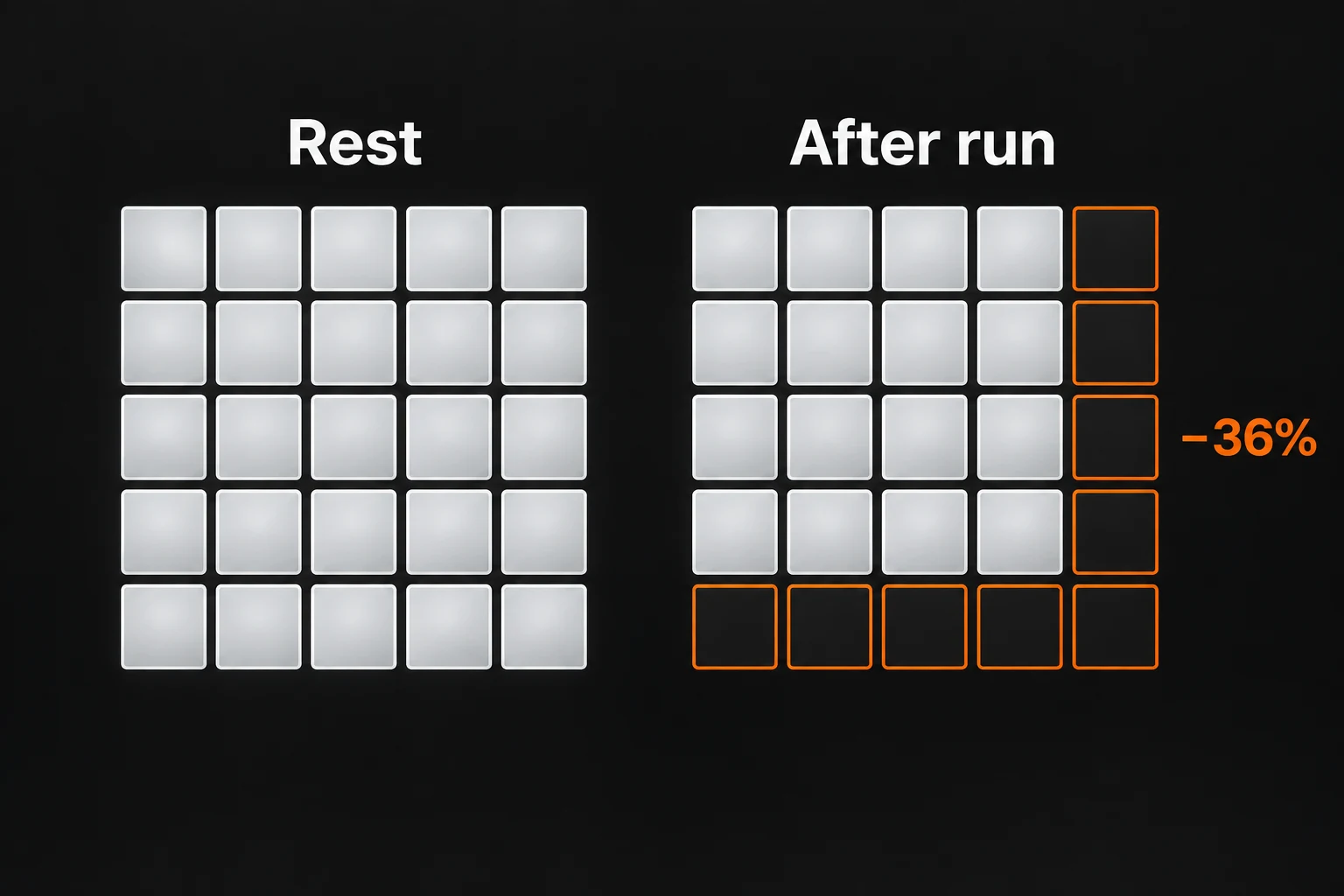 A normalized tile diagram showing 36% lower iron absorption from a meal two hours after a long run than on a rest day.