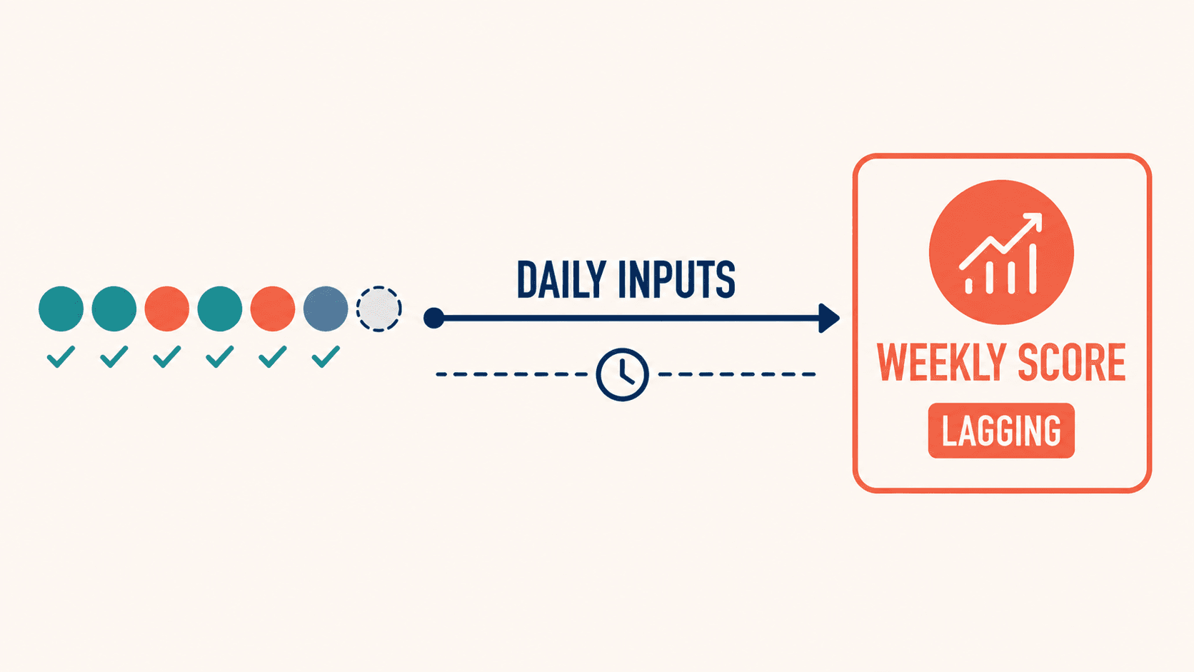 Diagram showing daily inputs feeding a lagging weekly Life Score