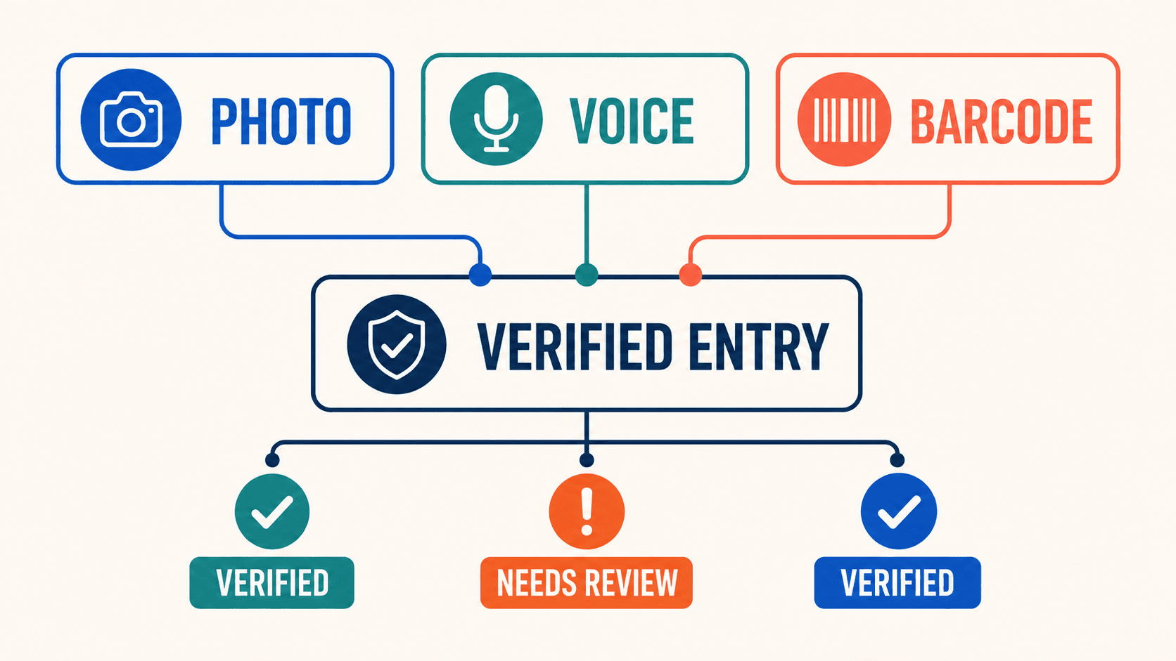 Illustration of photo, voice, and barcode inputs reaching a review checkpoint, with some entries needing review