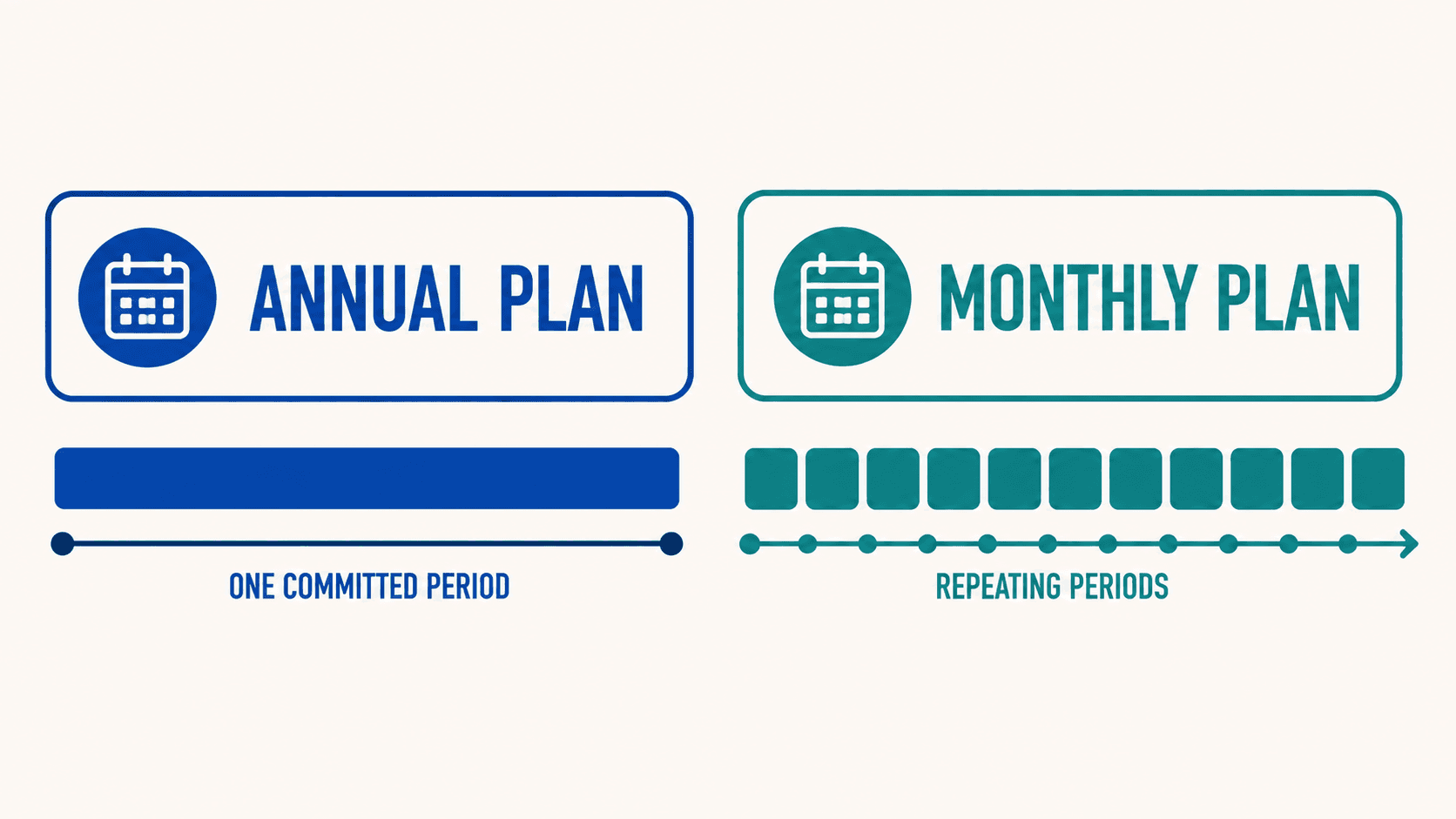 Illustration comparing a single annual plan period with repeating monthly plan periods