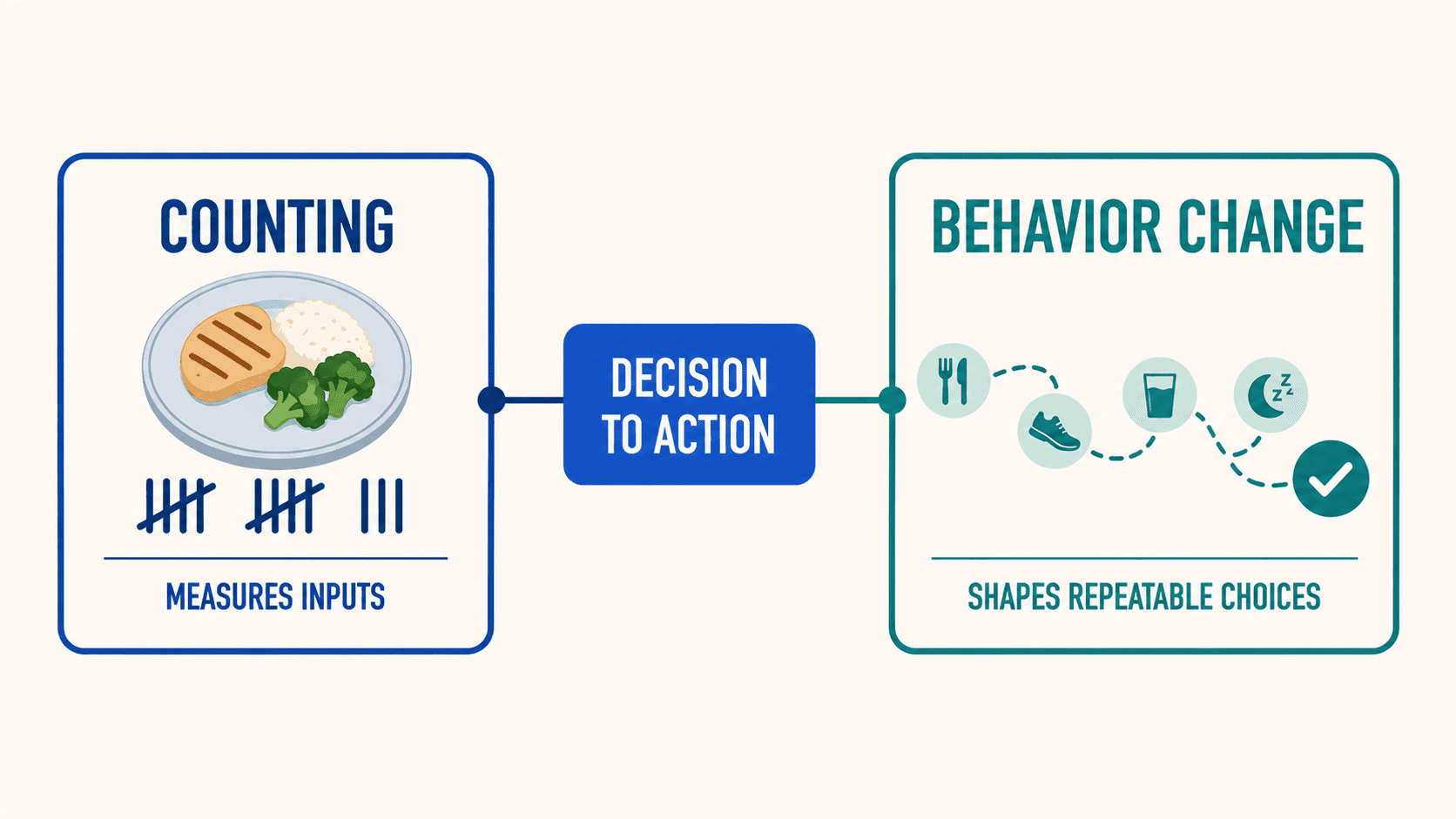 Counting measures logged inputs while behavior change shapes repeatable choices.