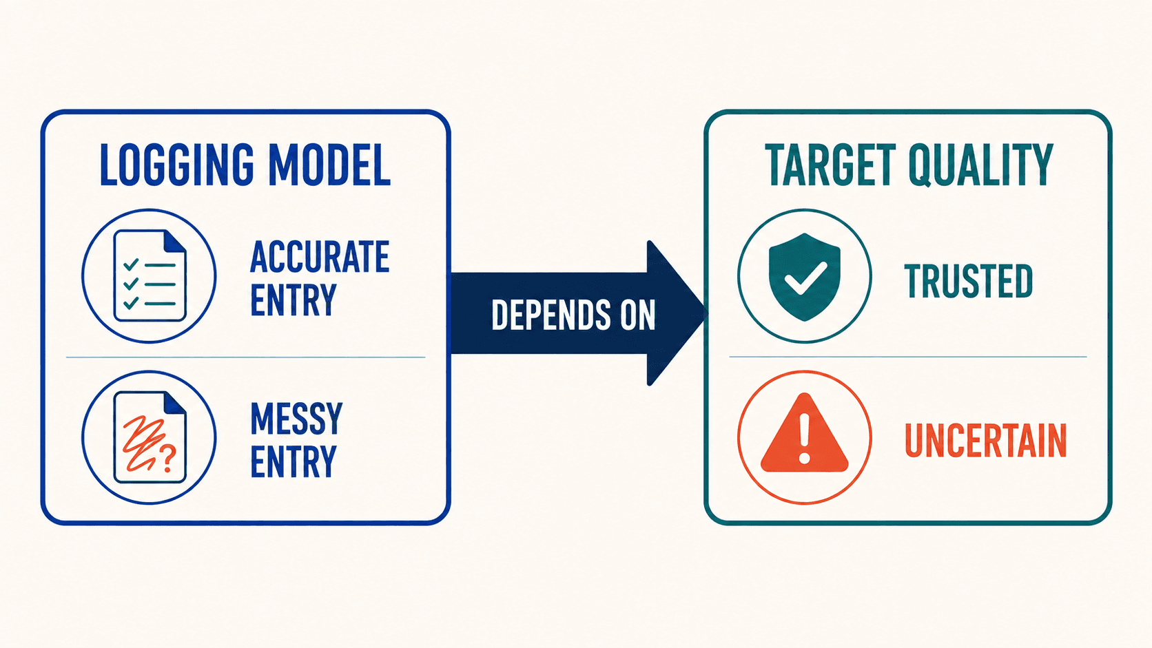 Diagram showing that accurate food logs support trusted target quality, while messy entries make target quality uncertain.