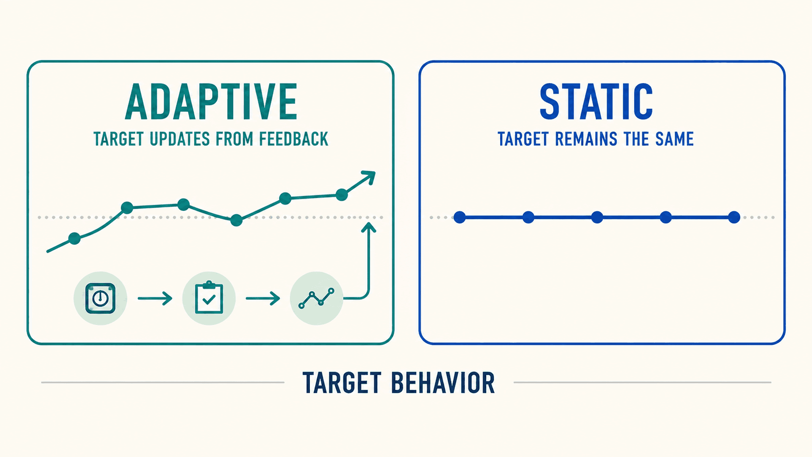 A comparison shows adaptive targets changing with feedback while static targets remain unchanged.