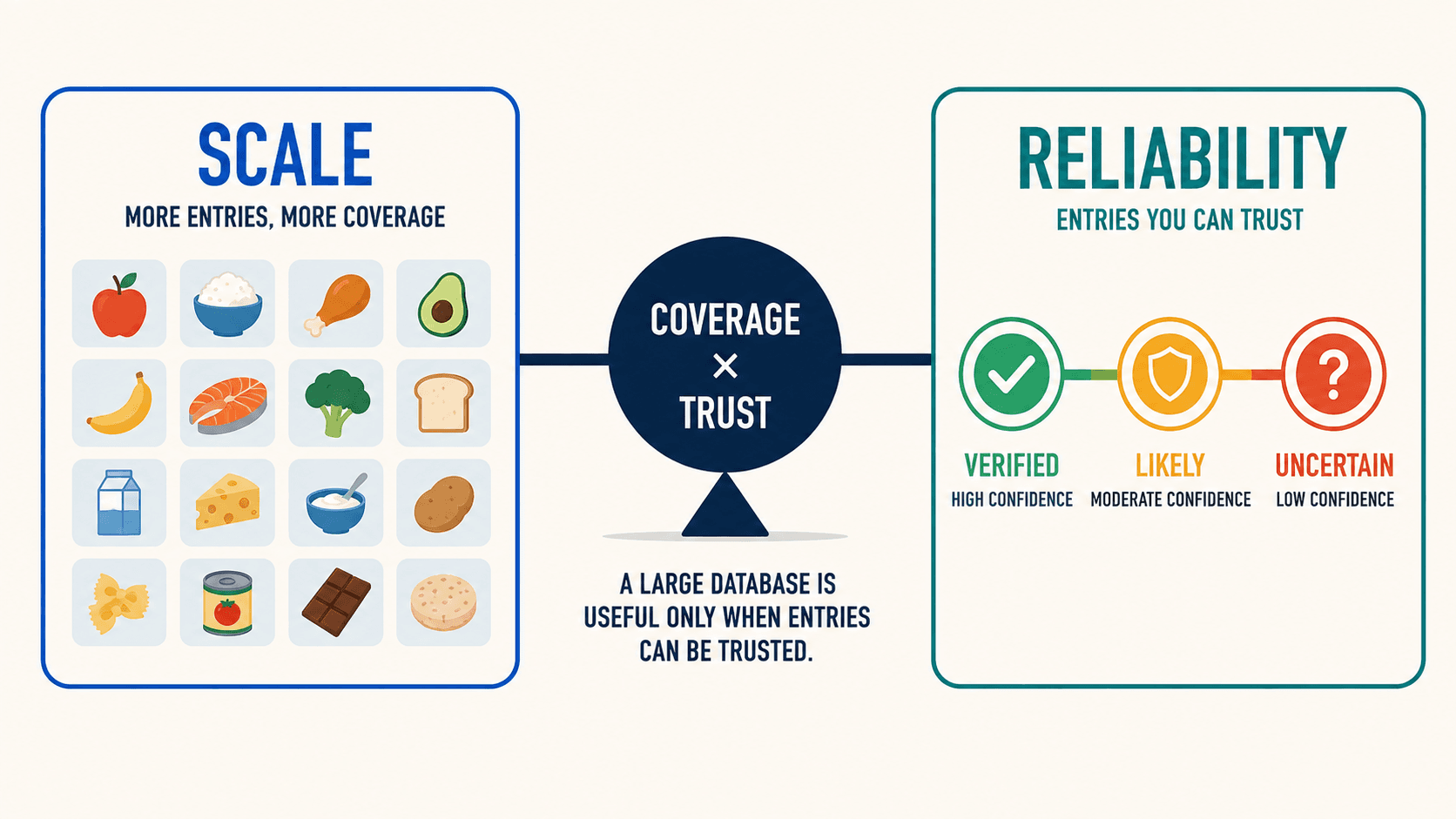 Illustration contrasting food-database scale and entry reliability, with coverage balanced against trust