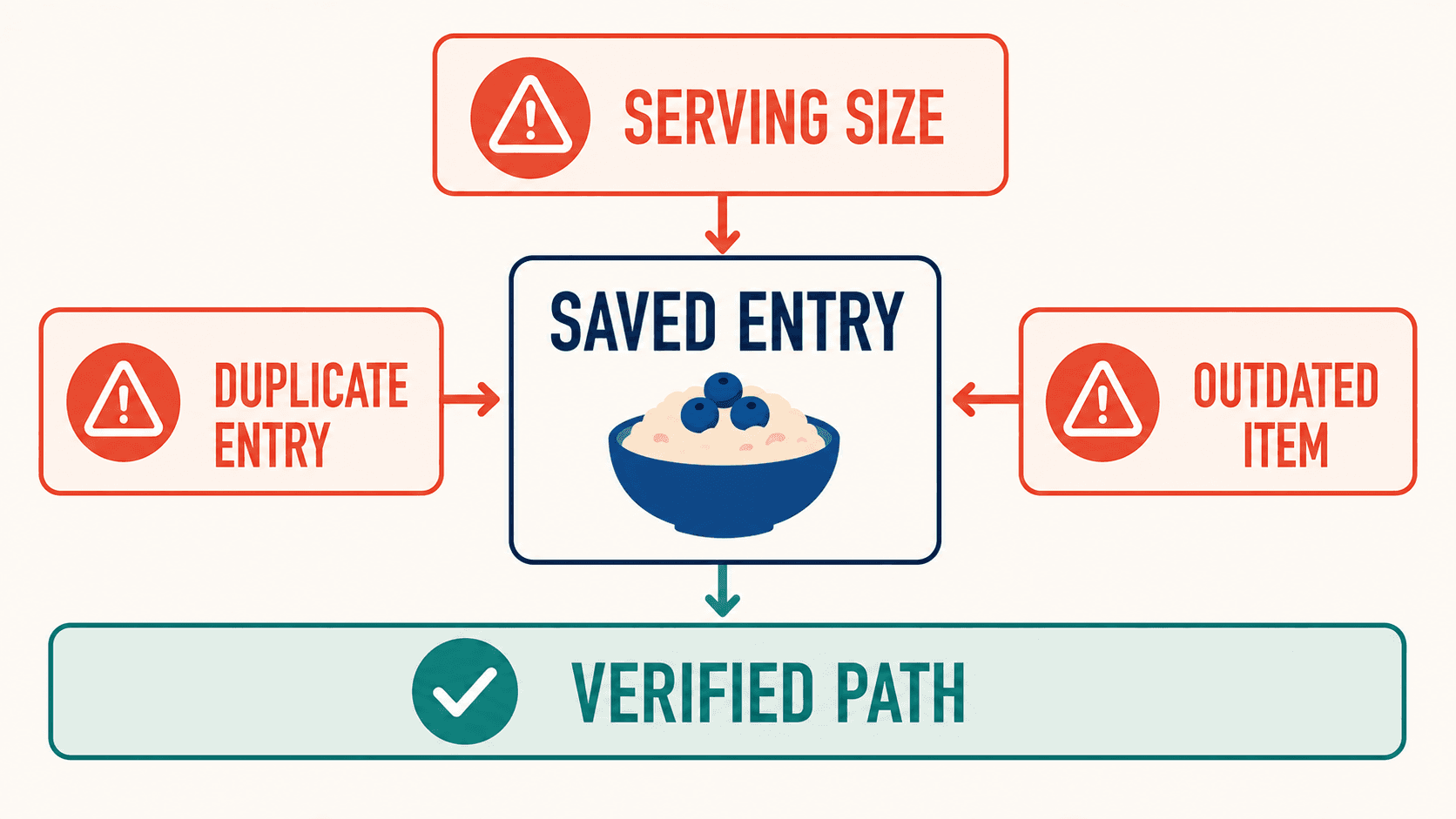 Wrong serving sizes, duplicate records, and outdated items all reach the same saved entry, and verifying that entry is the only path to a reliable one.