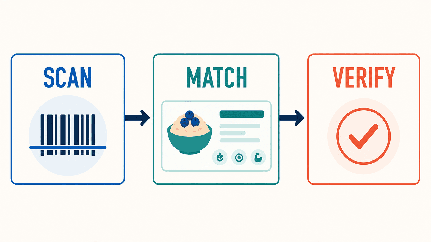 A three step barcode flow moving from scan to a matched food entry to a verify check against the label before logging.