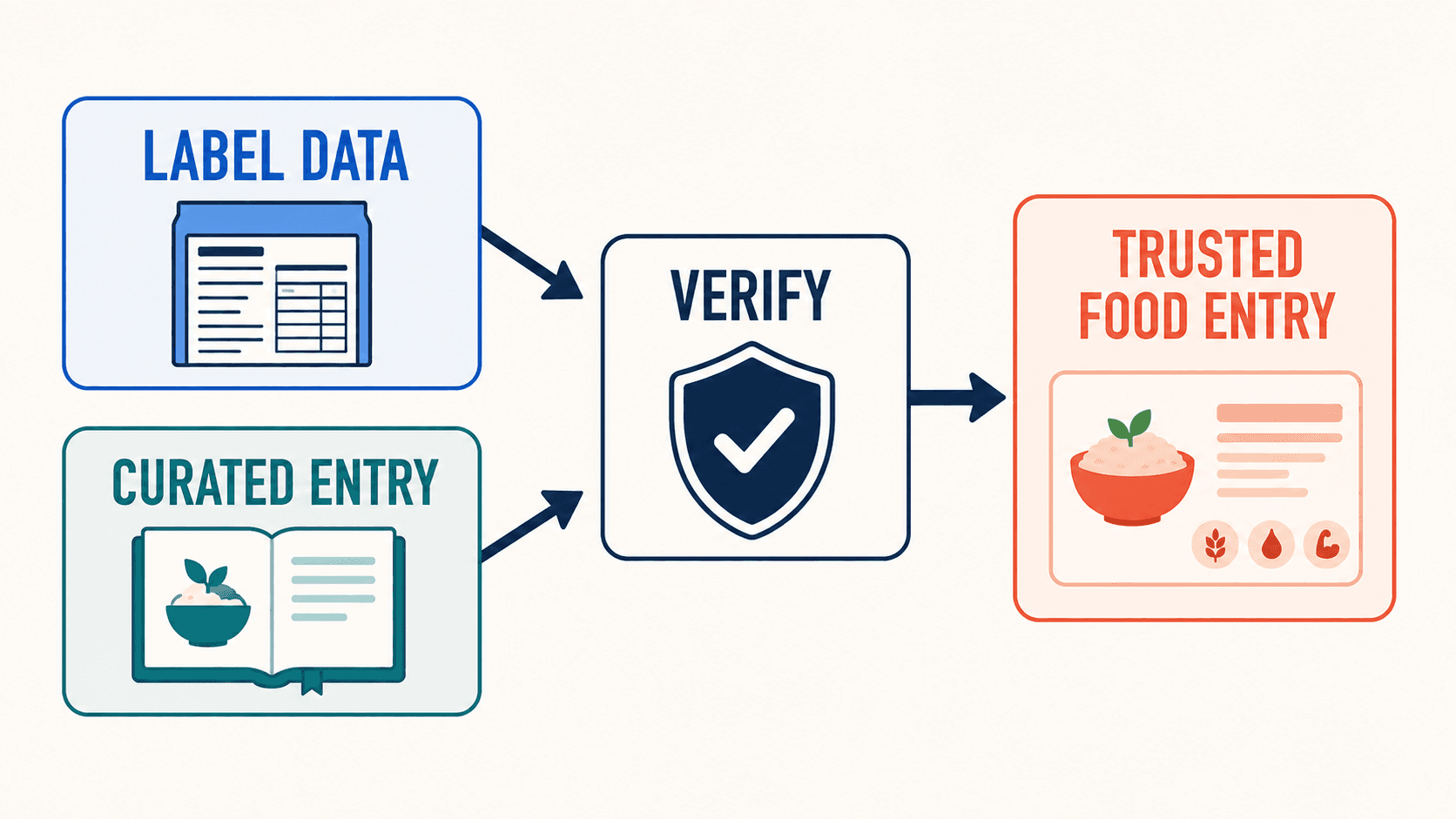 Label data and curated entries pass through verification to become a trusted food entry.