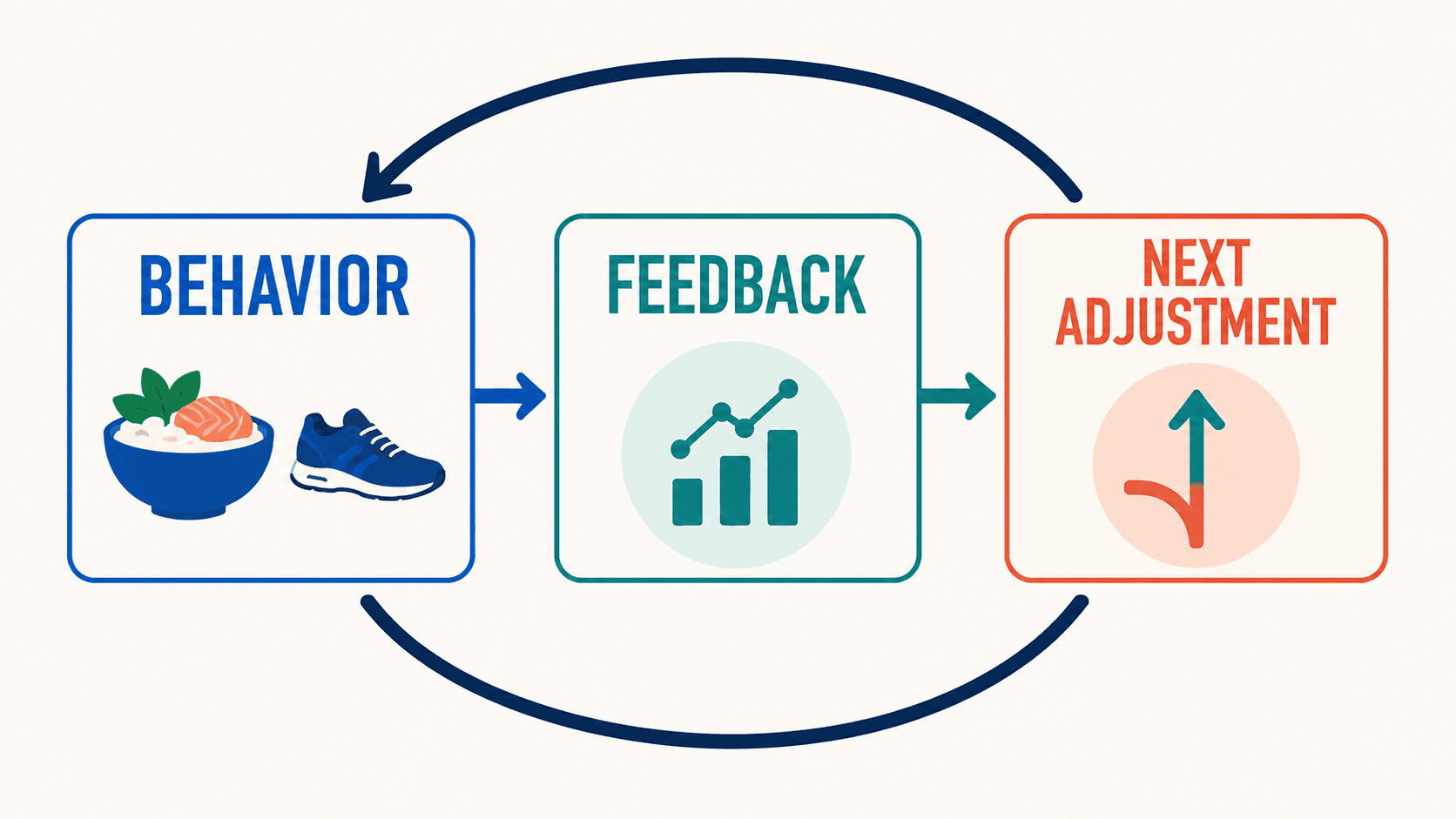 A continuous coaching loop turns personal data into a recognized pattern, a specific next action, and an adapted plan.