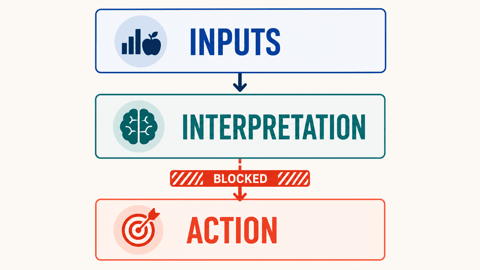 Watch and food data flow into a clear read of what to do, and the failure sits between that understanding and the daily action.