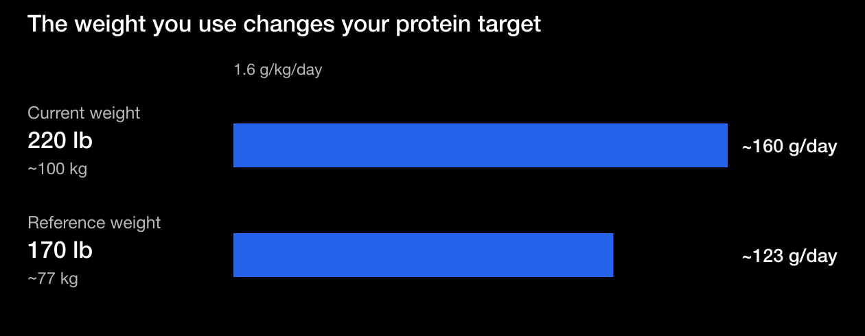 Bars on the same scale show about 160 grams of daily protein from 220 pounds of current weight and about 123 grams from a 170-pound reference weight, using 1.6 grams per kilogram per day.