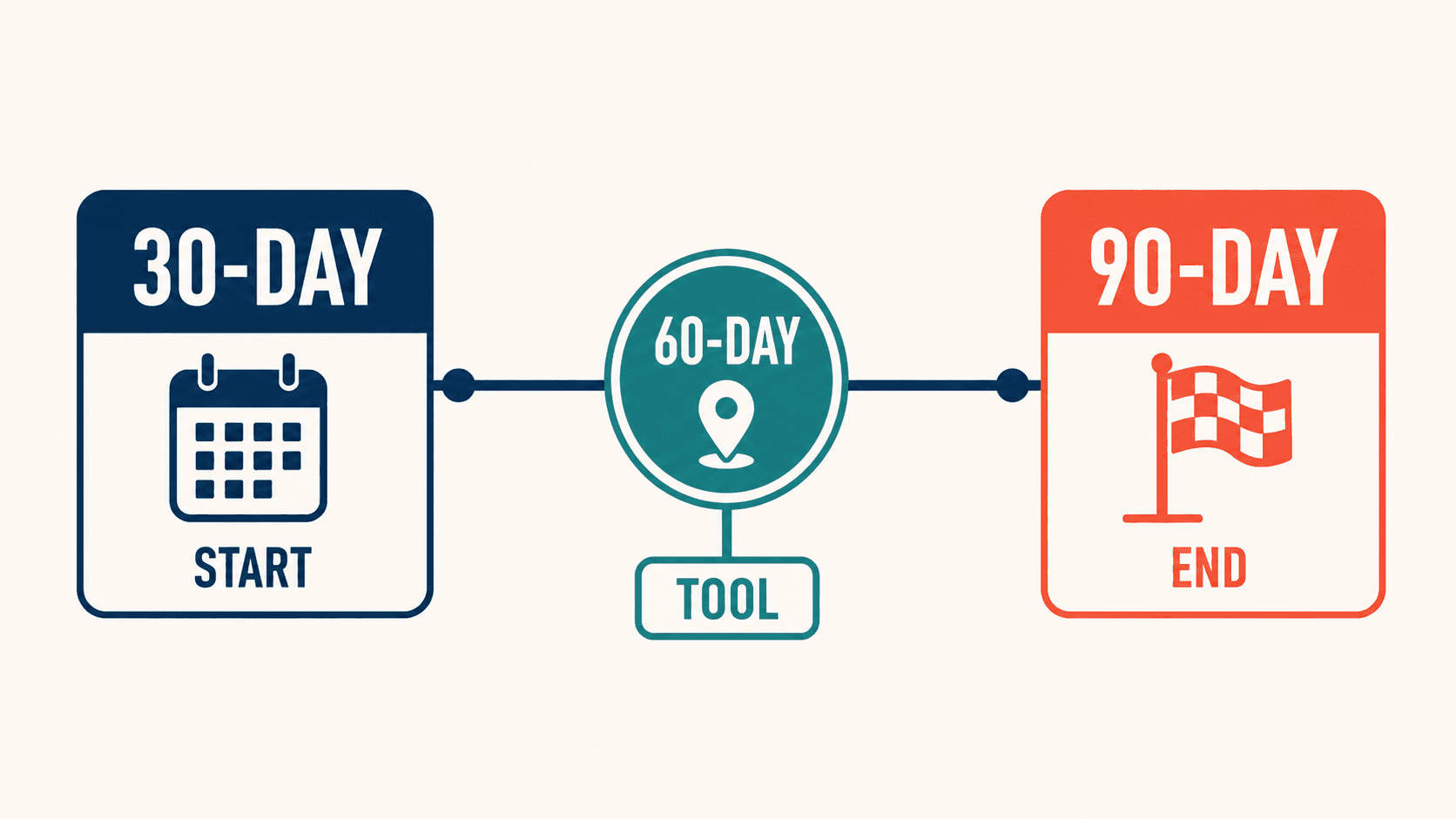 A slow-carb run framed as a bounded protocol with a 30 day start, a 60 day midpoint, and a 90 day end