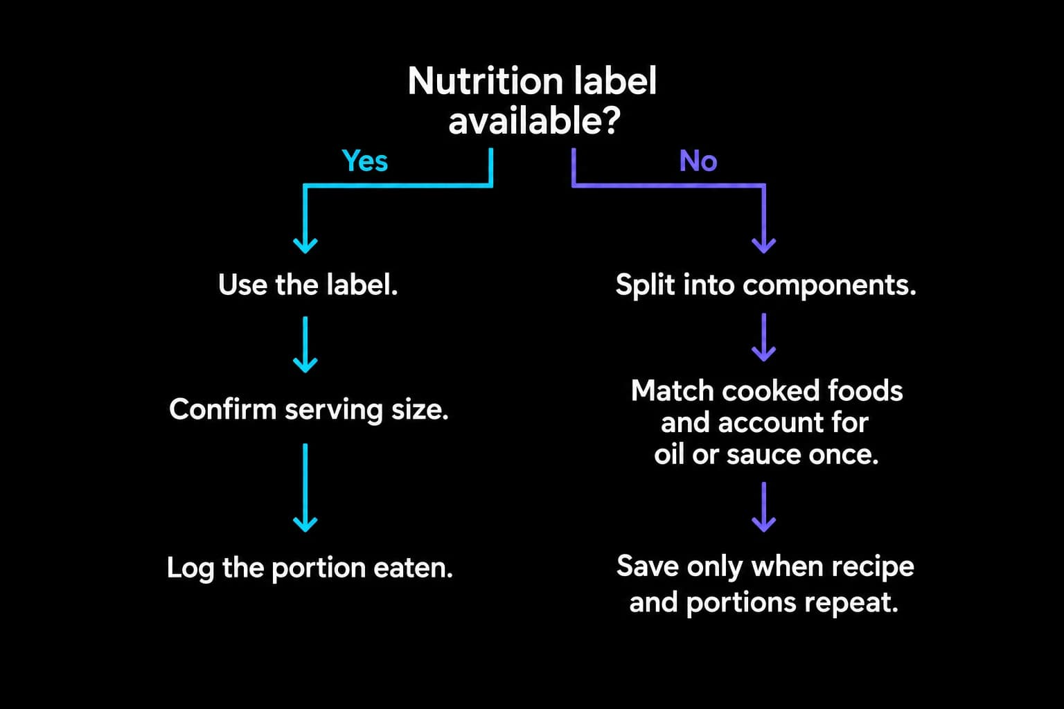 A nutrition-label decision tree leads to label-based portion logging or component estimates for unlabeled foods.