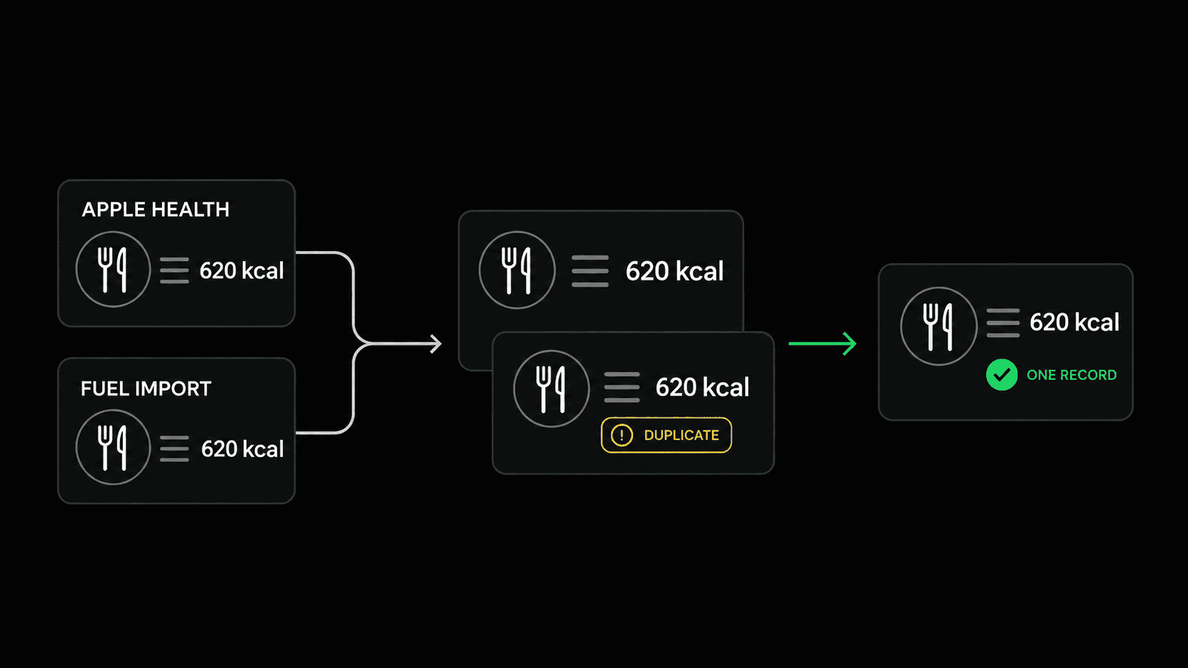 The same 620 kcal entry arrives from Apple Health and from a Fuel import and shows up twice until the duplicate is resolved into one record.
